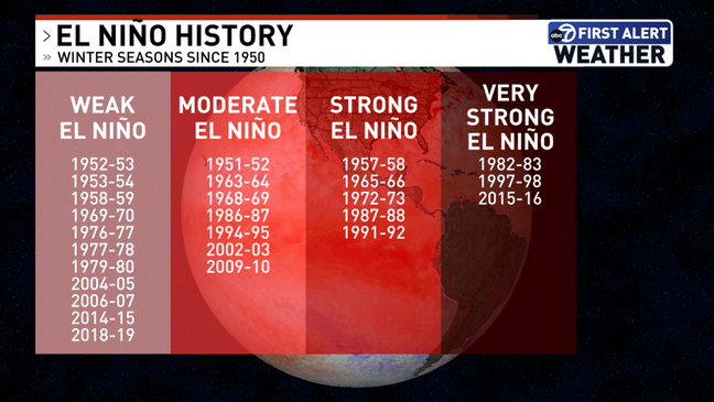 El Nino History